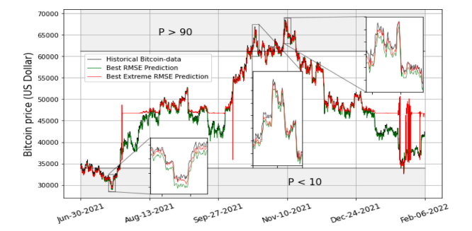Bitcoin Price Prediction via Centralized LSTM Decomposition