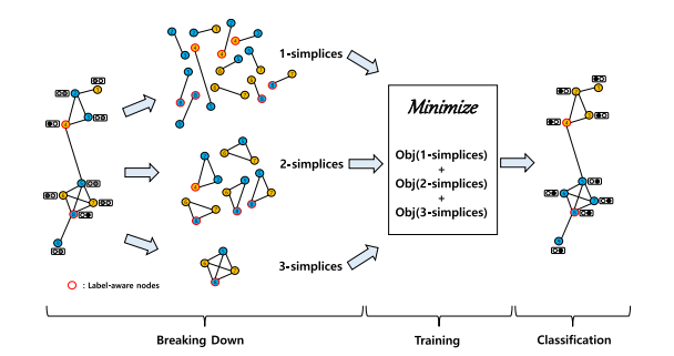 Simplicial Interactions for Node Classification